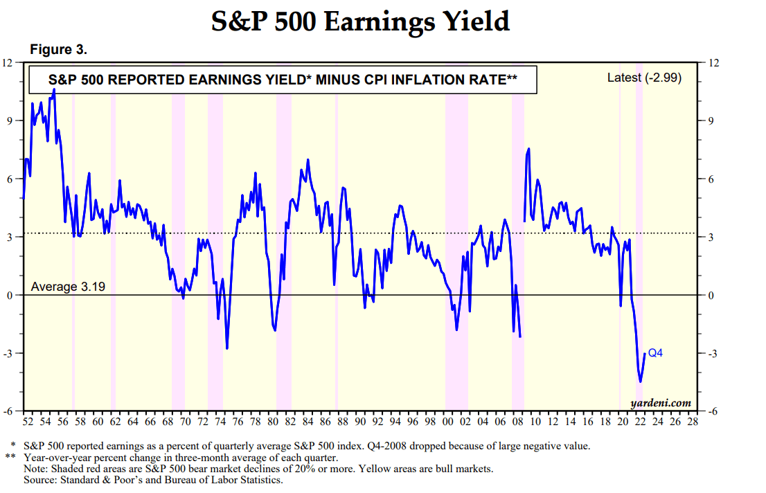 Akciové trhy : Earnings yield