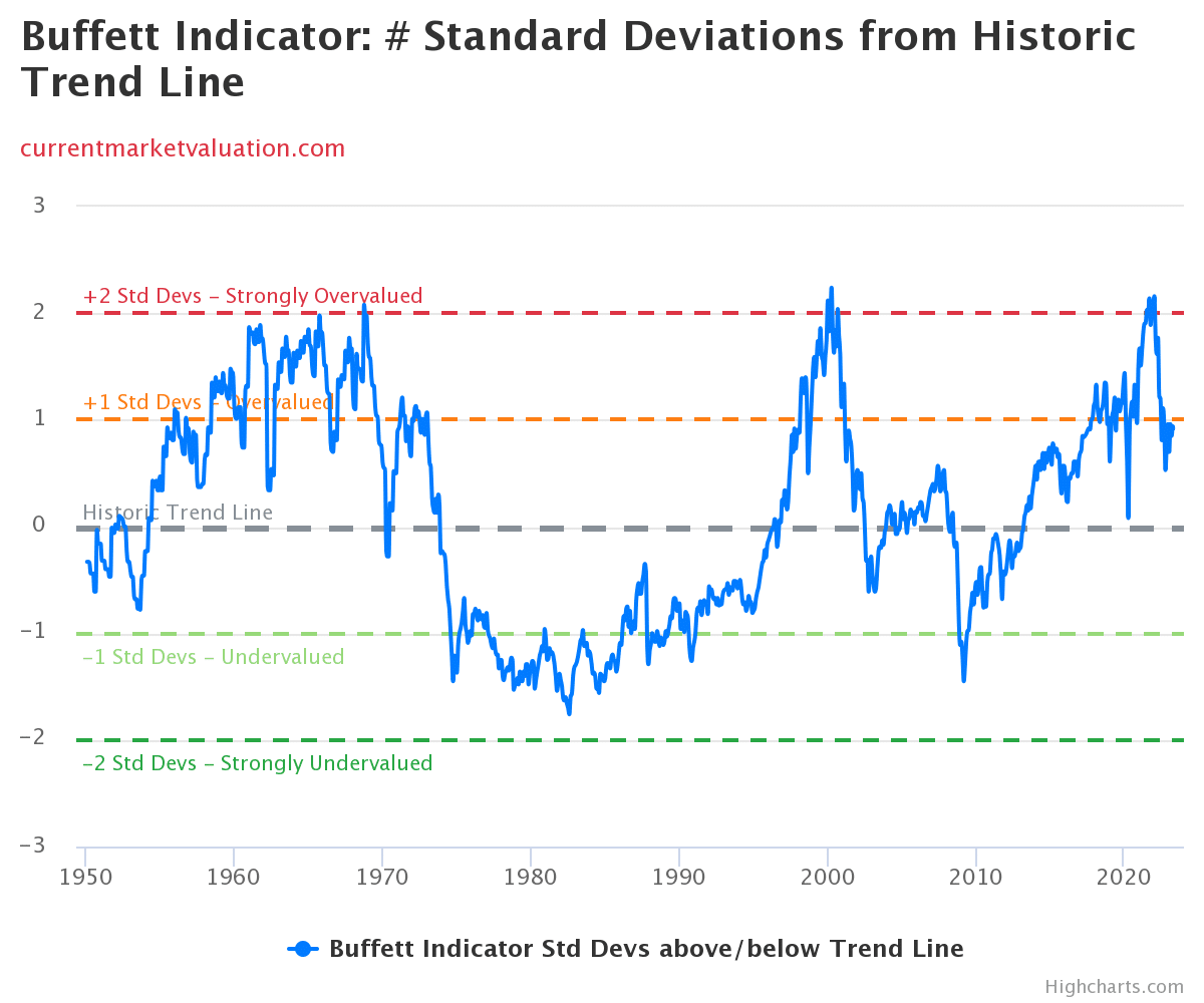 Akciové trhy : Buffett indicator