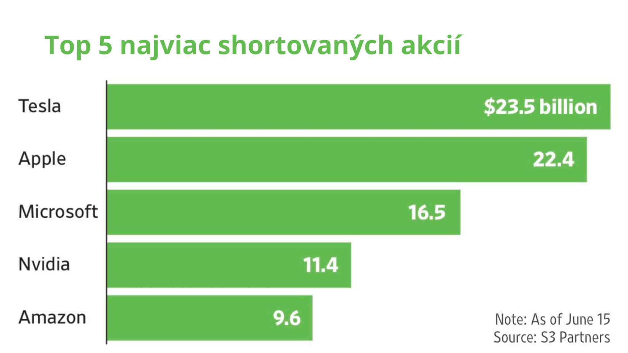 Pád trhu : short interest