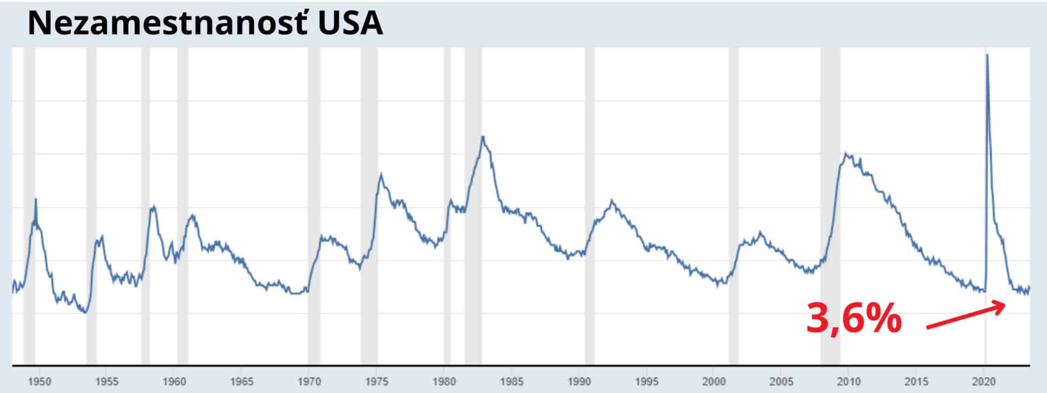 recesia v usa : Nezamestnanost