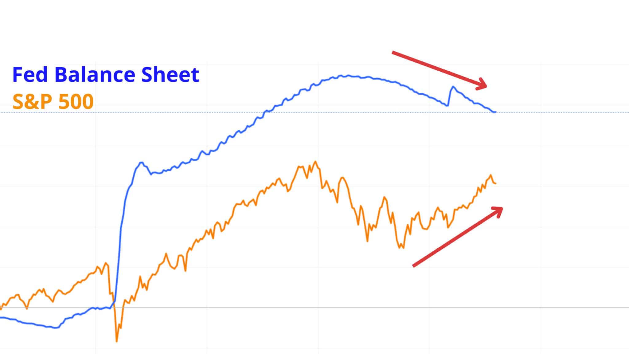americké akcie : Fed balance sheet
