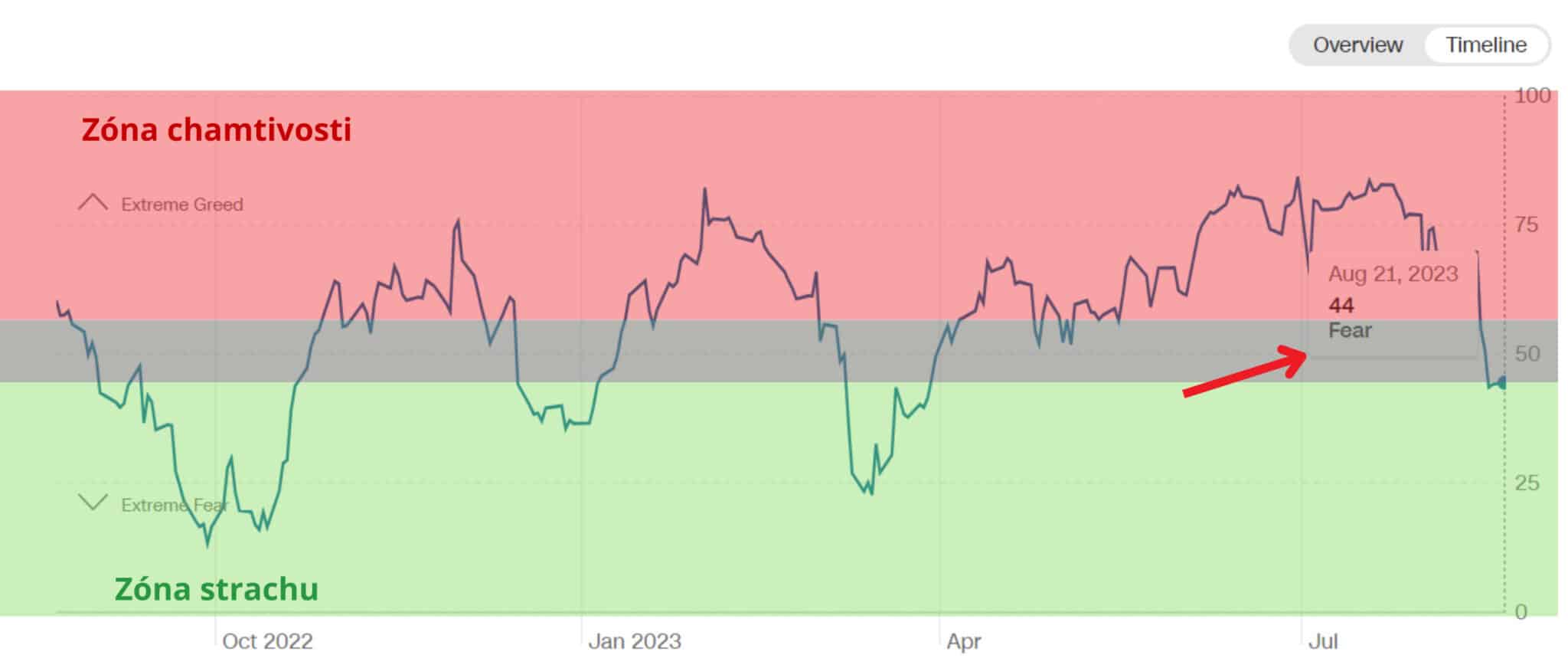 investori : sentiment