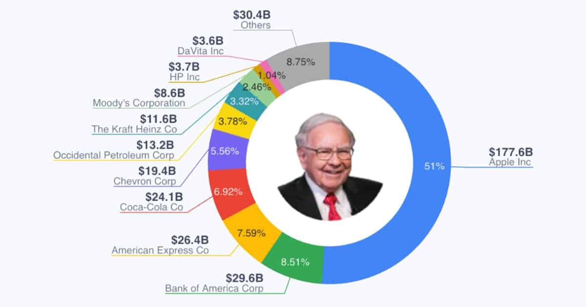 akcie : buffett