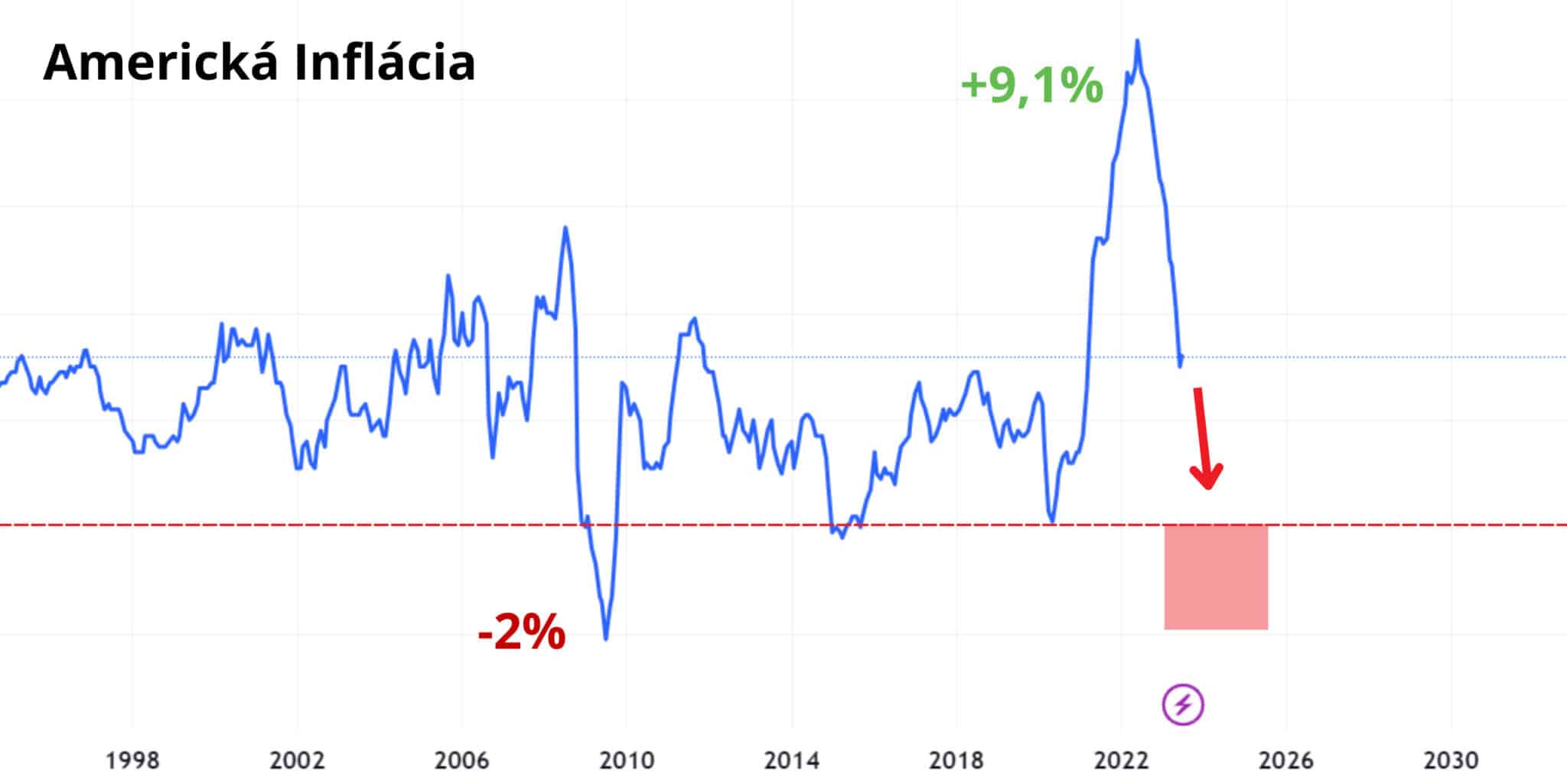 deflácia