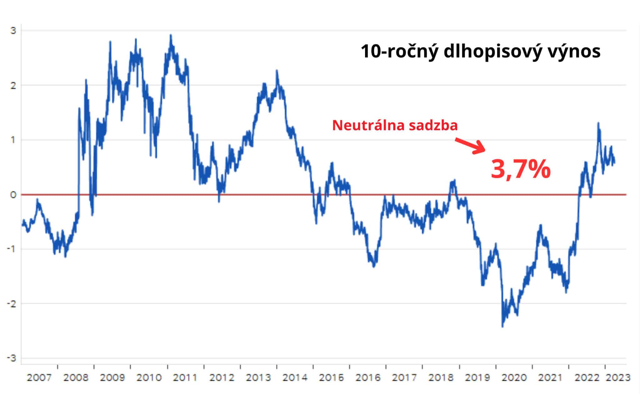 neutrálna sadzba
