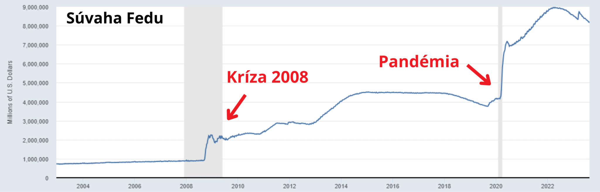 úrokové sadzby : Fed suvaha