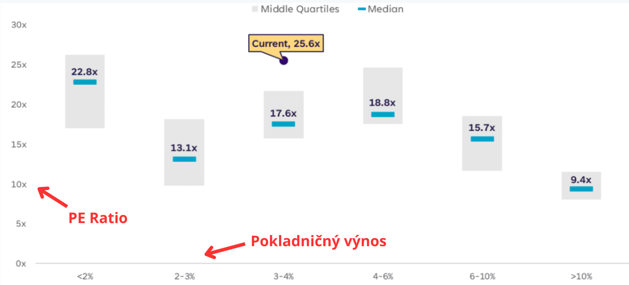 valuácie