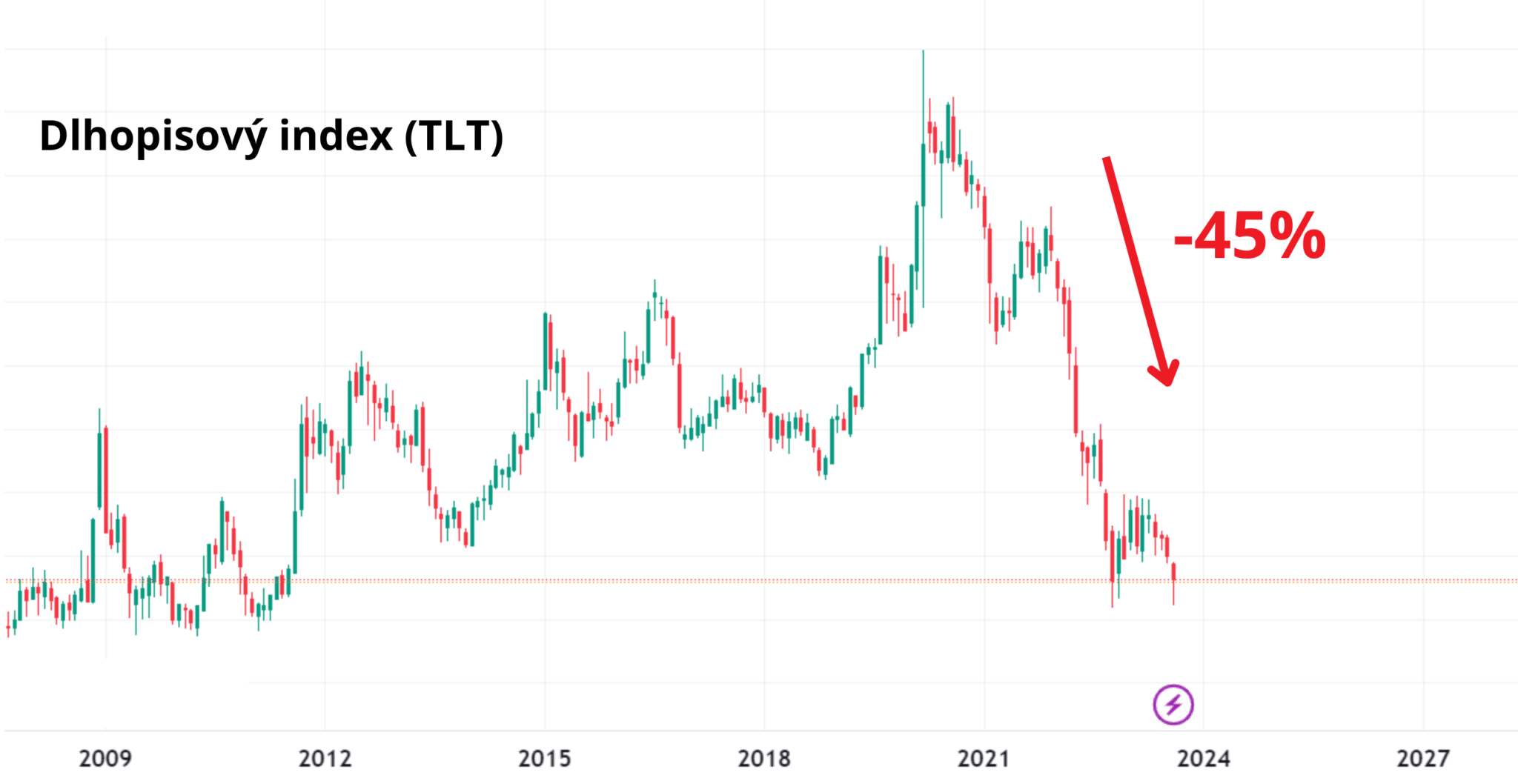 dlhopisy TLT