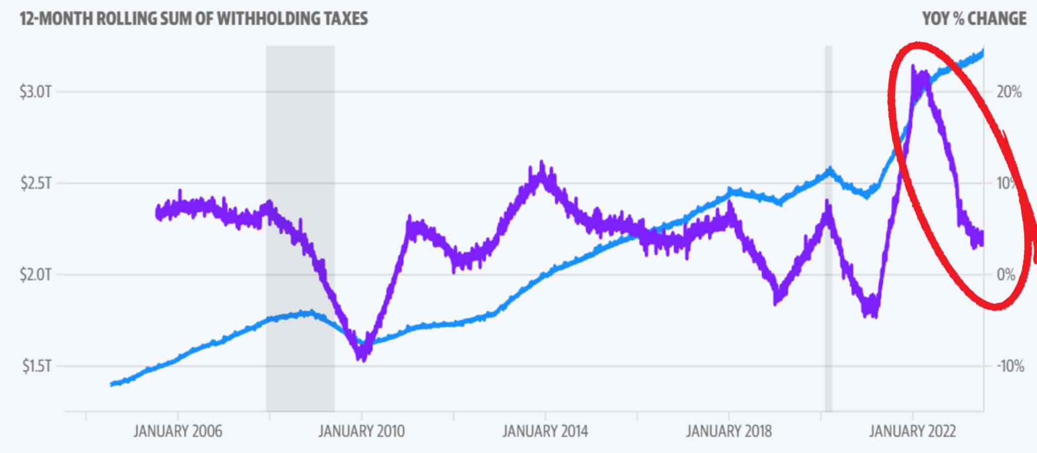 Americká ekonomika : zrážky dane