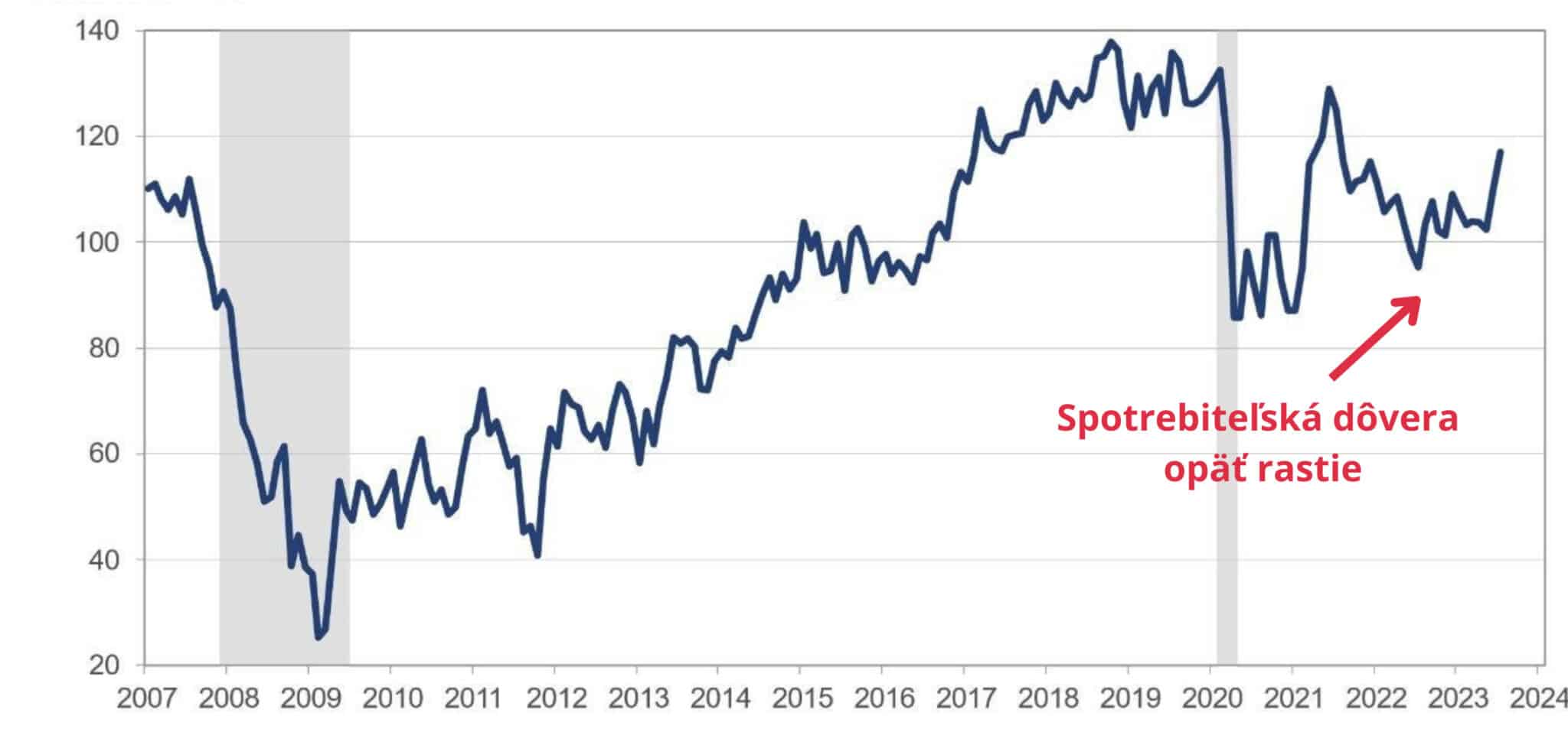 consumer confidence