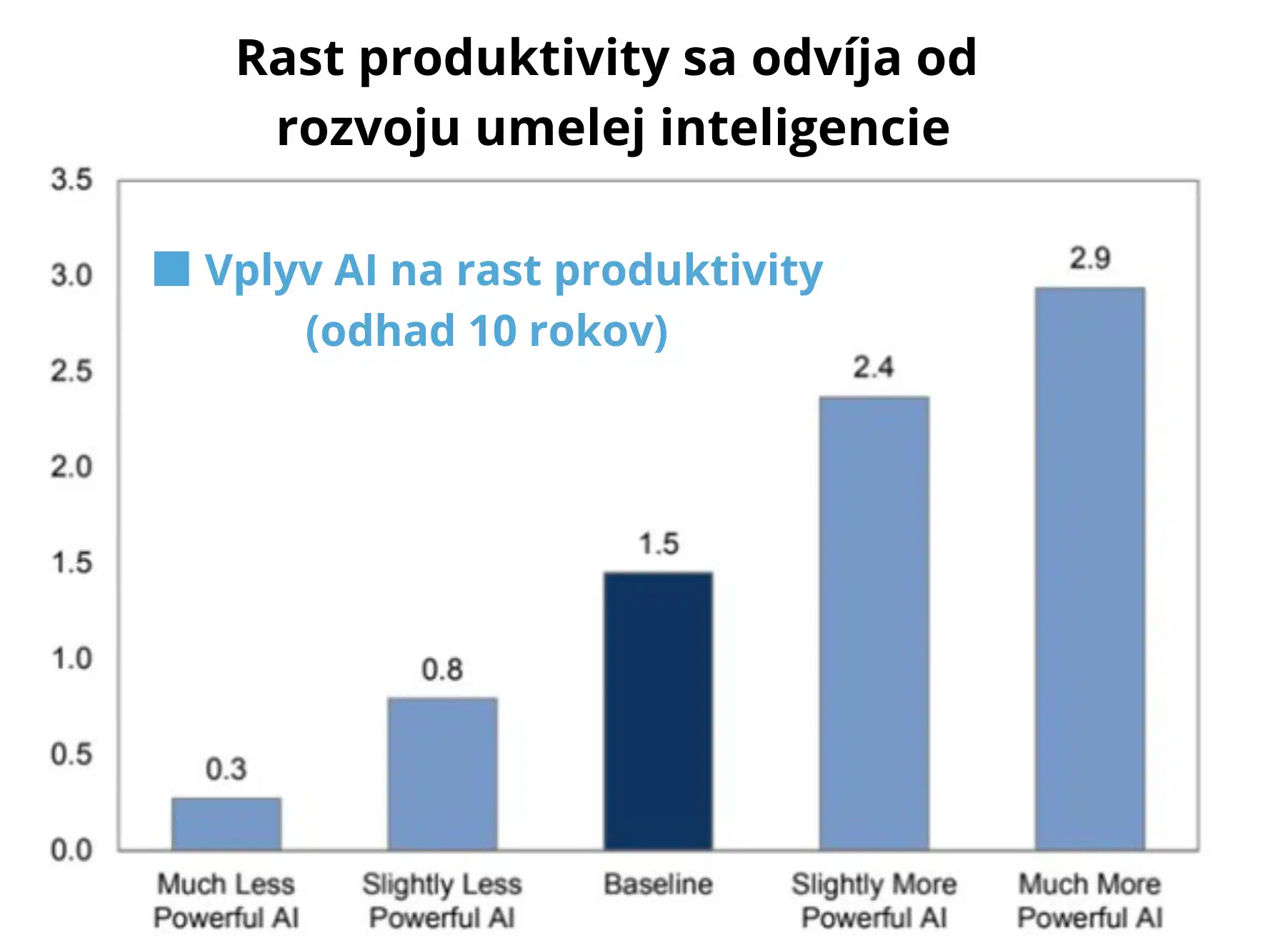 AI produktivita