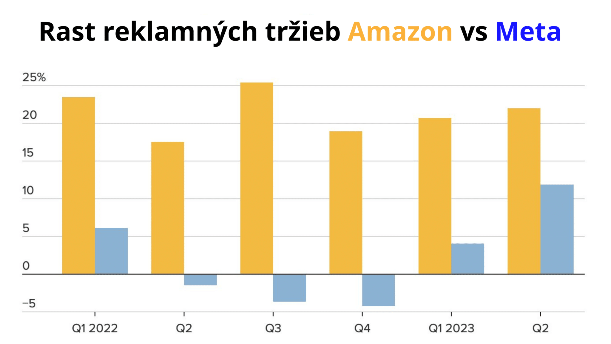Amazon tržby