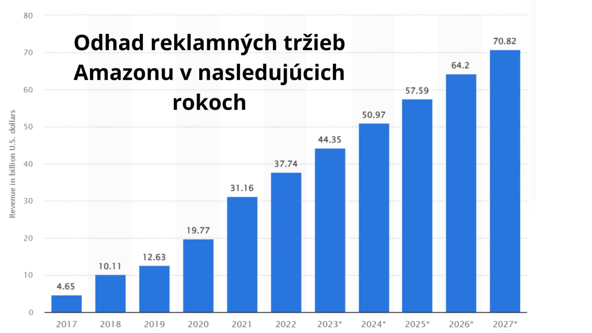 Amazon tržby