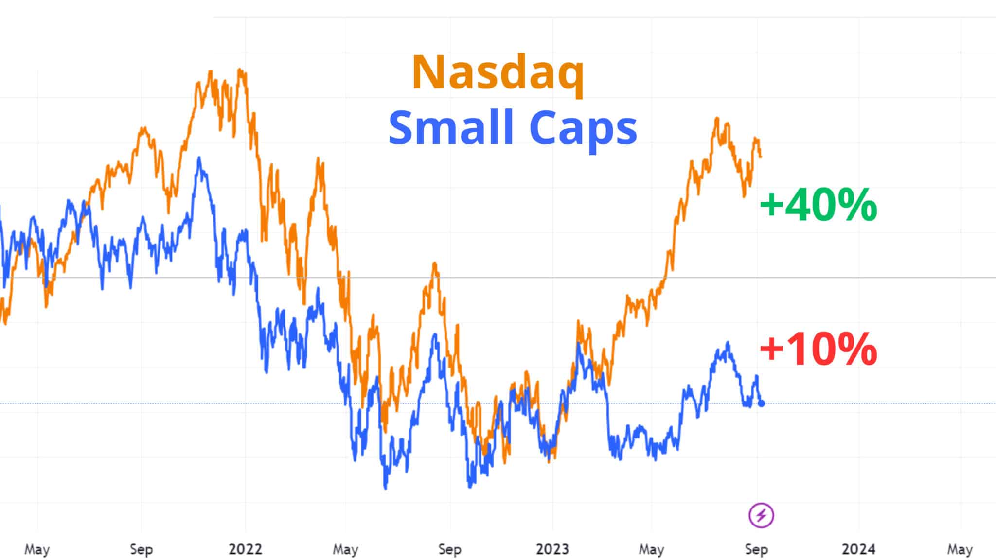 nasdaq vs Russell 2000