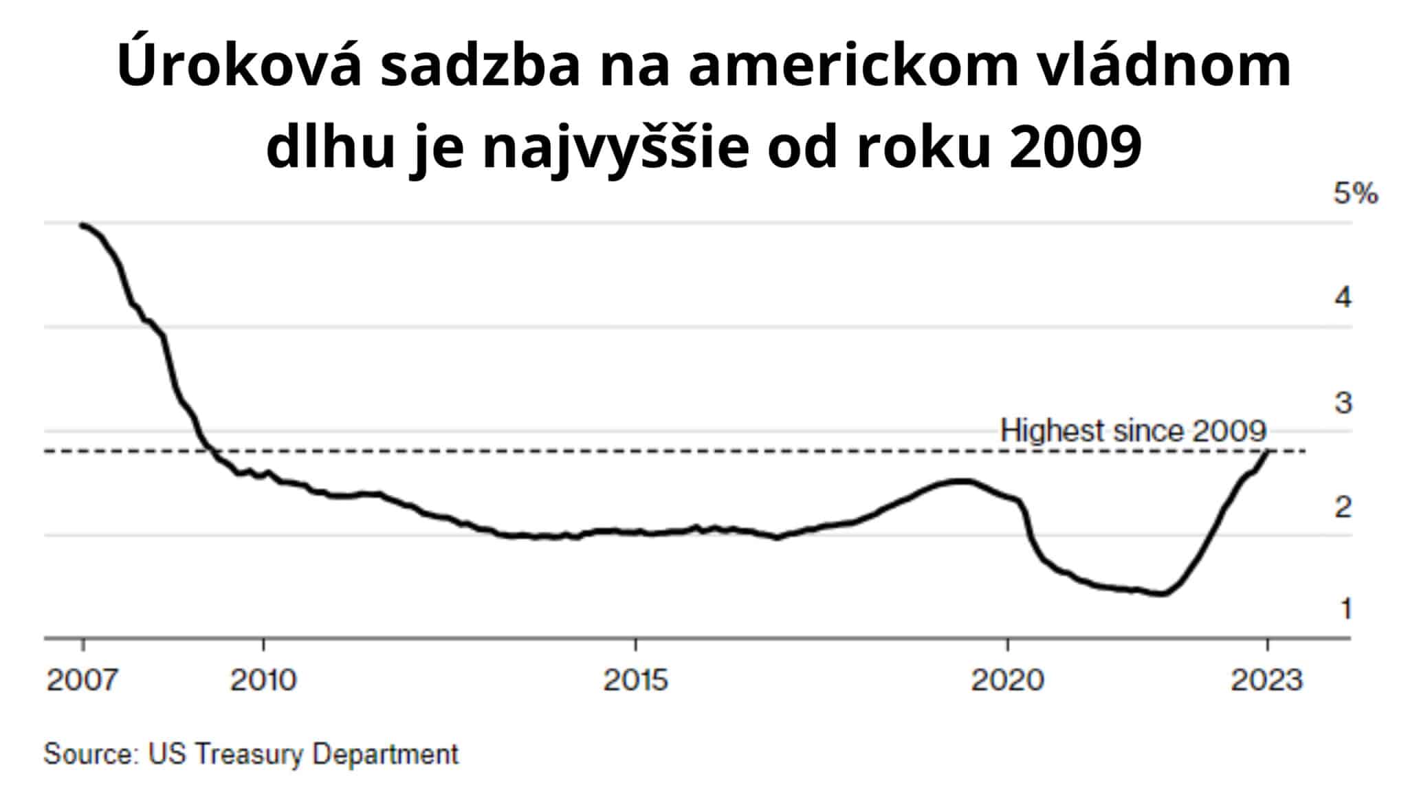 úrokové sadzby
