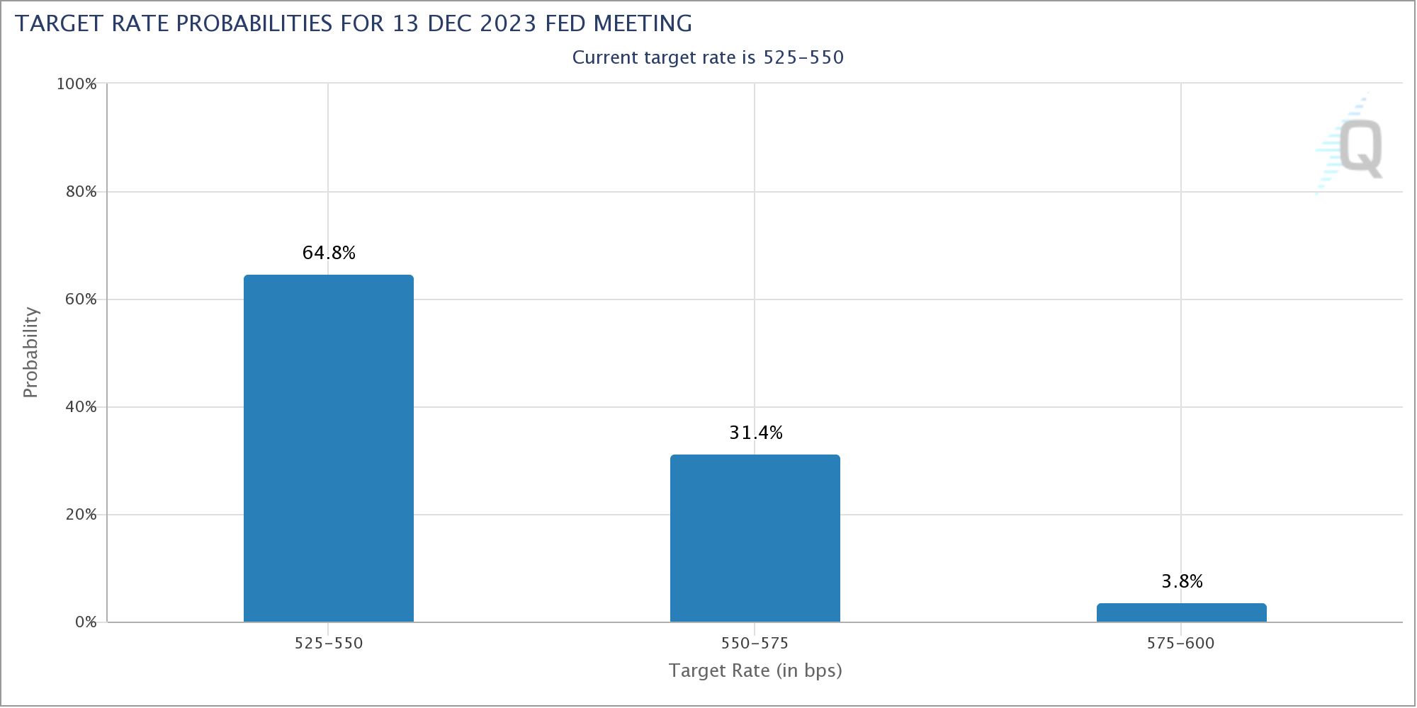CME Fed watch
