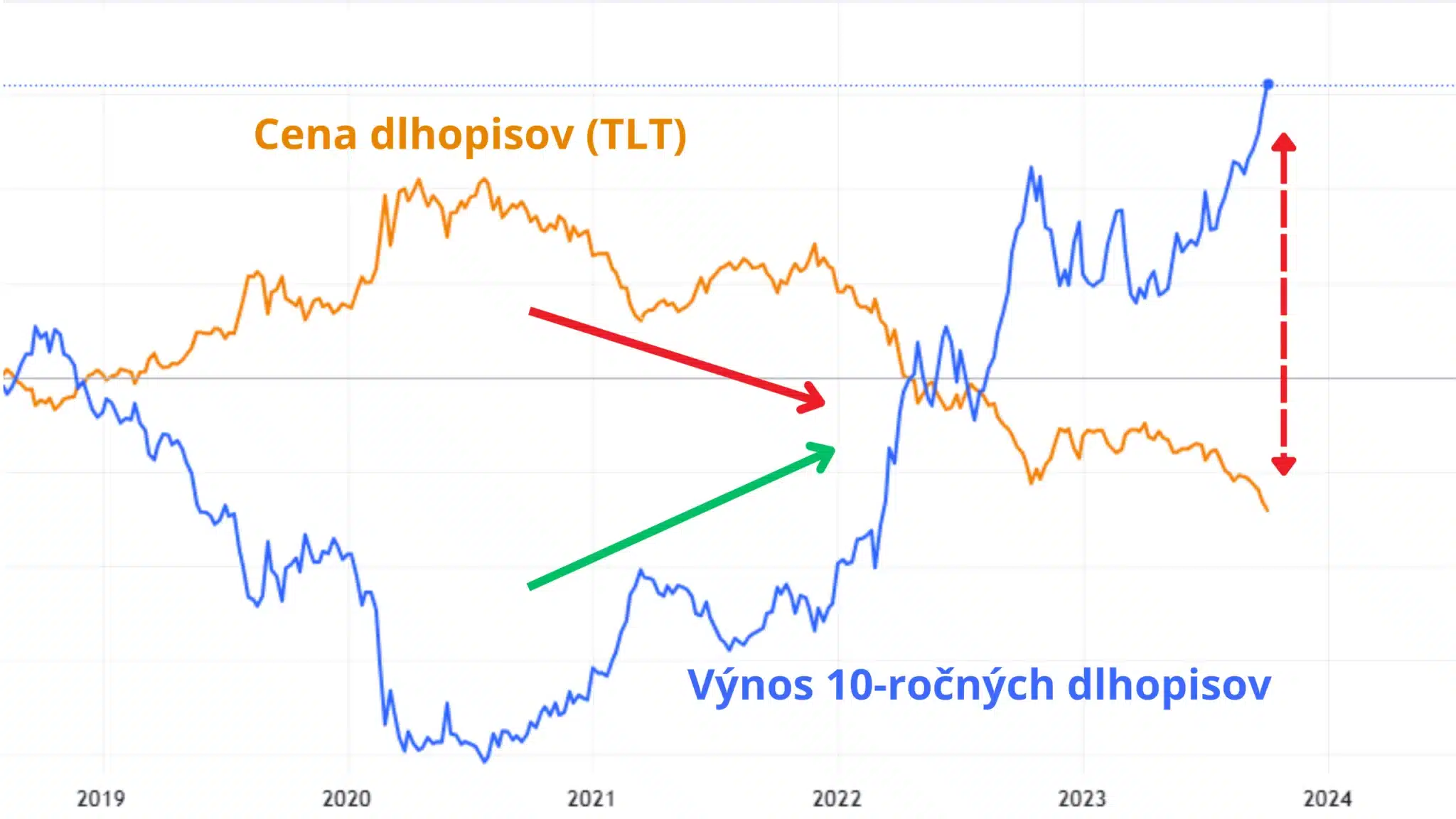 výnosy dlhopisov