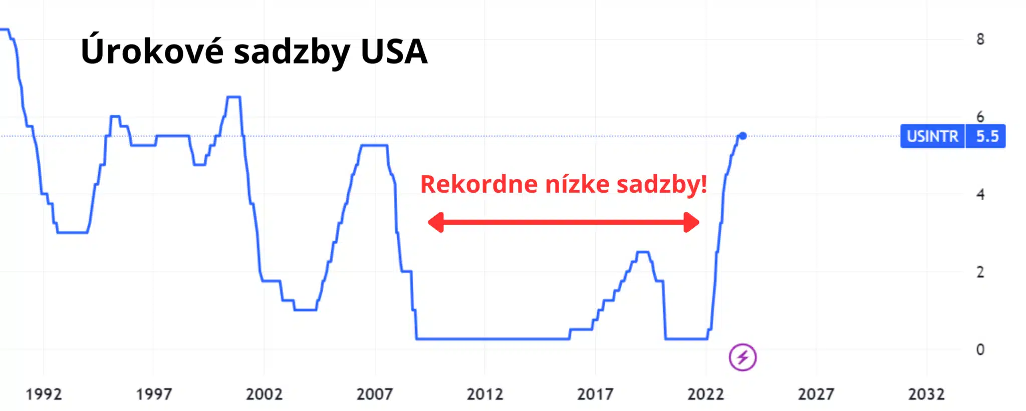 akciové trhy - úrokové sadzby