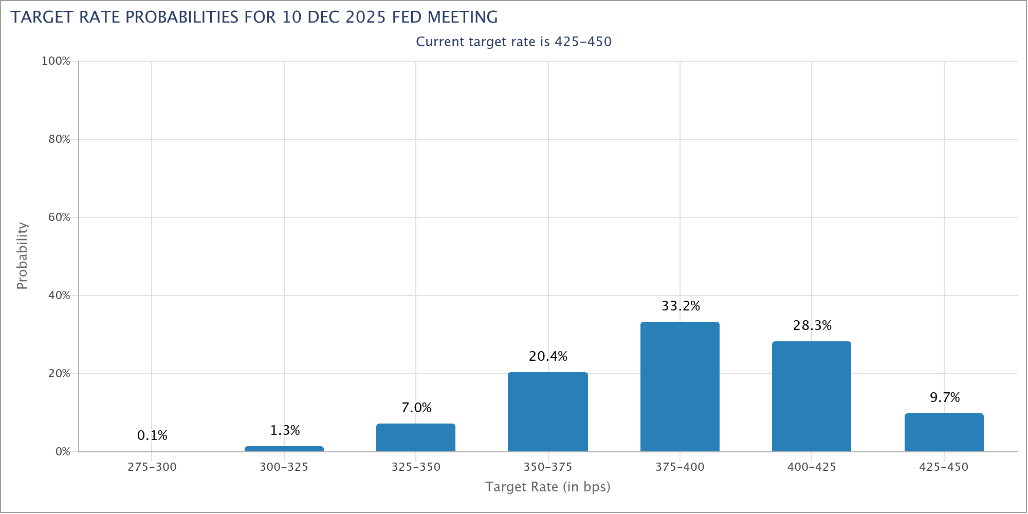 Fed watch CME