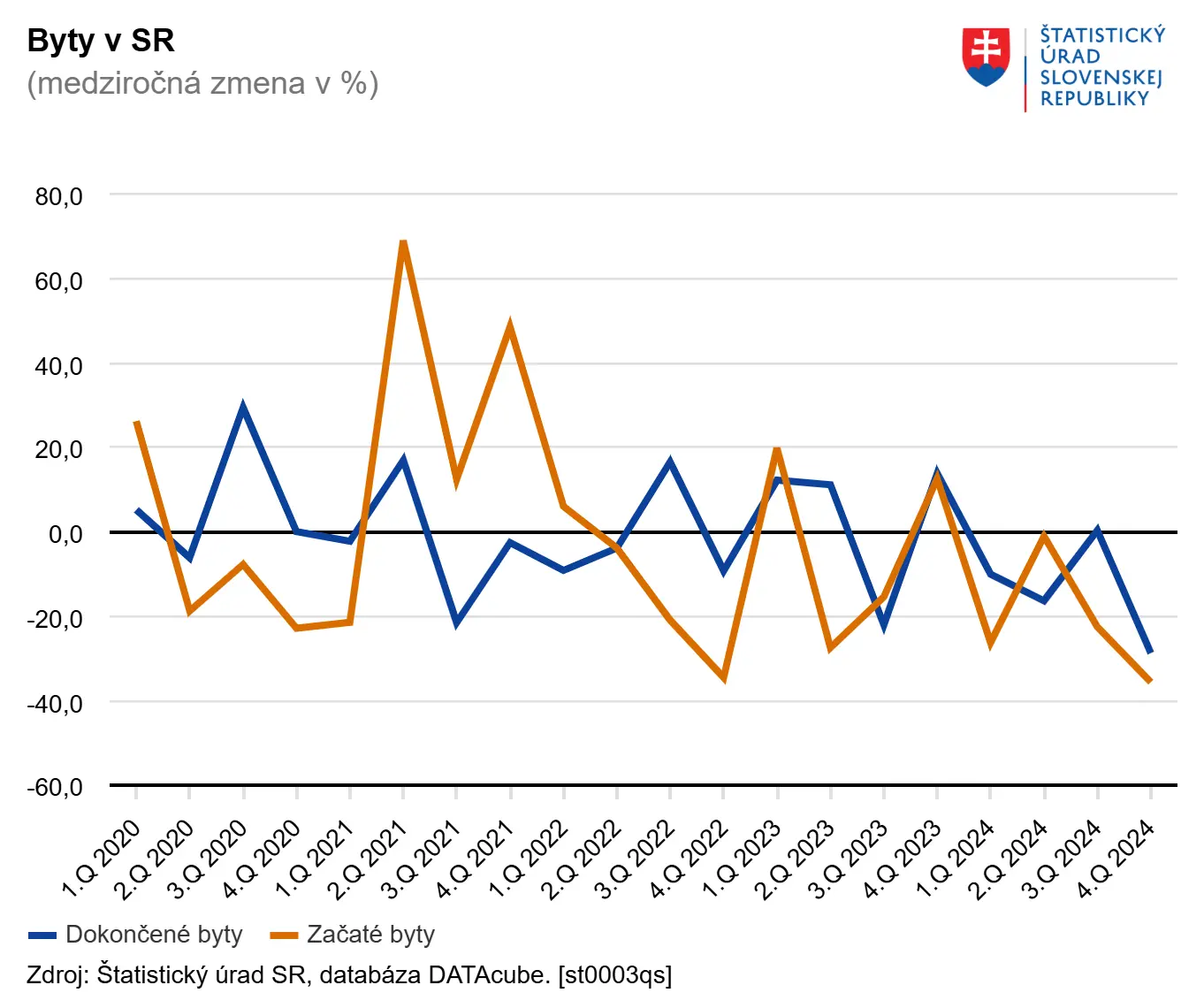 Byty v SR – Štatistický úrad SR